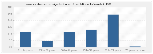 Age distribution of population of La Vernelle in 1999